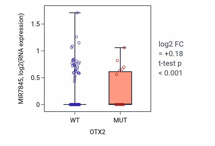 Box plot of MIR7845 in OTX2-low vs OTX2-high samples in SKCM.