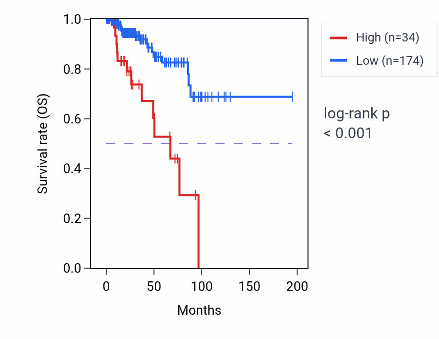 Kaplan&ndash;Meier survival curve for OTX2 RNA-high vs -low samples in KIRP.