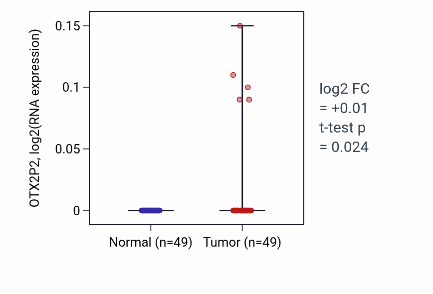 Tumor-vs-normal expression box plot for OTX2P2 in LUSC.
