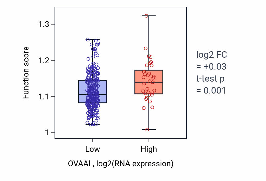 Box plot of Response to cadmium ion in OVAAL-low vs OVAAL-high samples in KIRP.