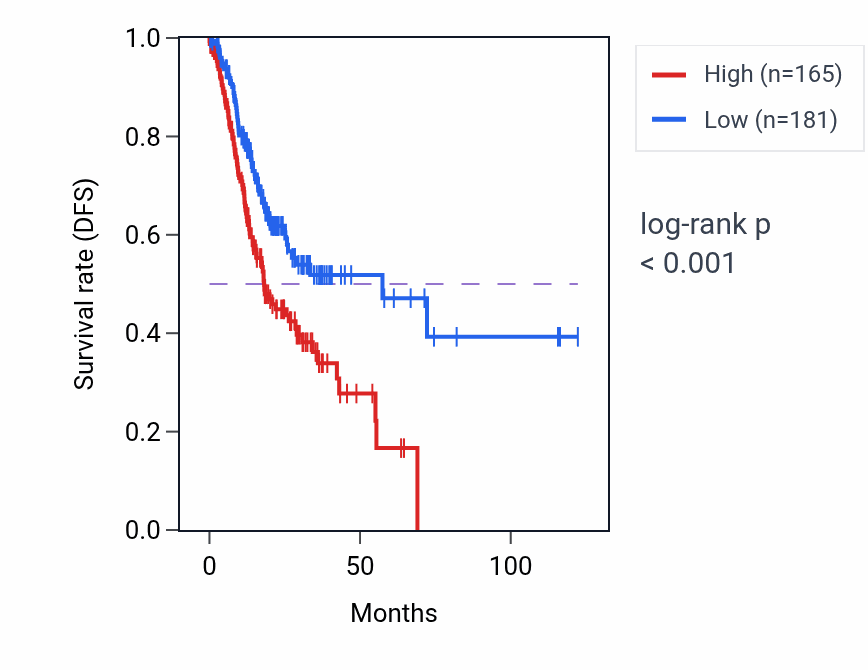 Kaplan&ndash;Meier survival curve for OVAAL RNA expression in STAD: high vs low expression groups.
