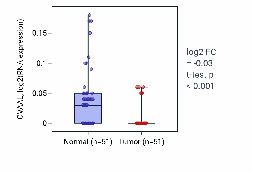 Tumor-vs-normal expression box plot for OVAAL in KIRC.