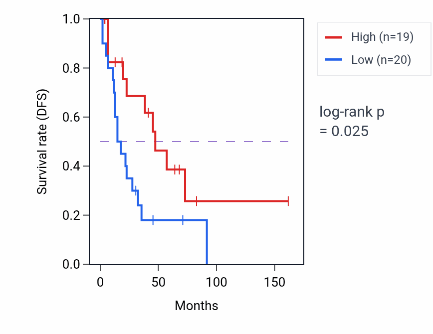 Kaplan&ndash;Meier survival curve for OVCA2 RNA expression in SCLC: high vs low expression groups.