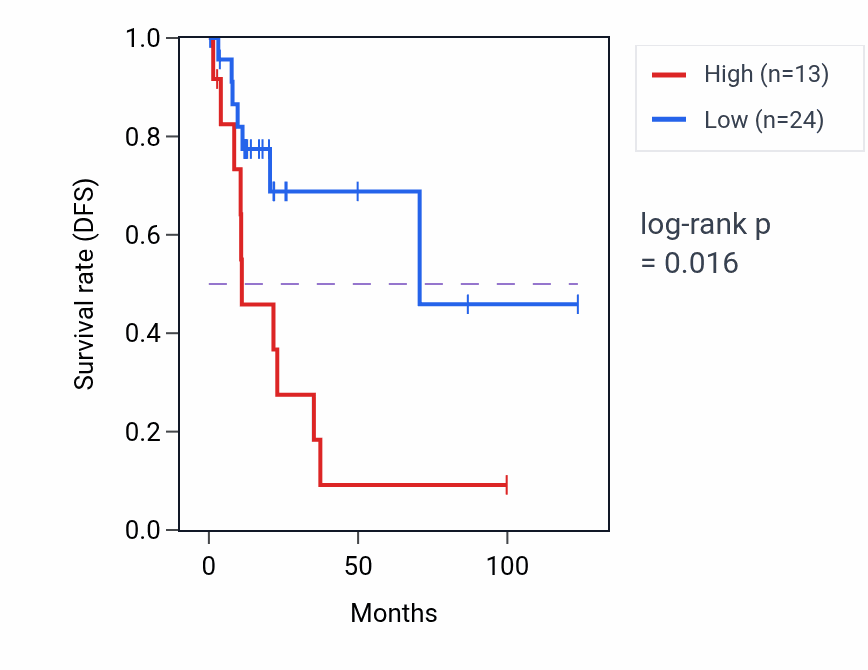 Kaplan&ndash;Meier survival curve for OVCH1-AS1 RNA expression in KIRP: high vs low expression groups.