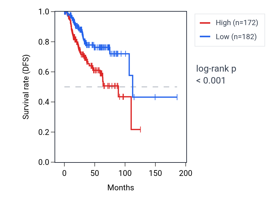 Kaplan&ndash;Meier survival curve for OVCH1 RNA expression in UCEC: high vs low expression groups.