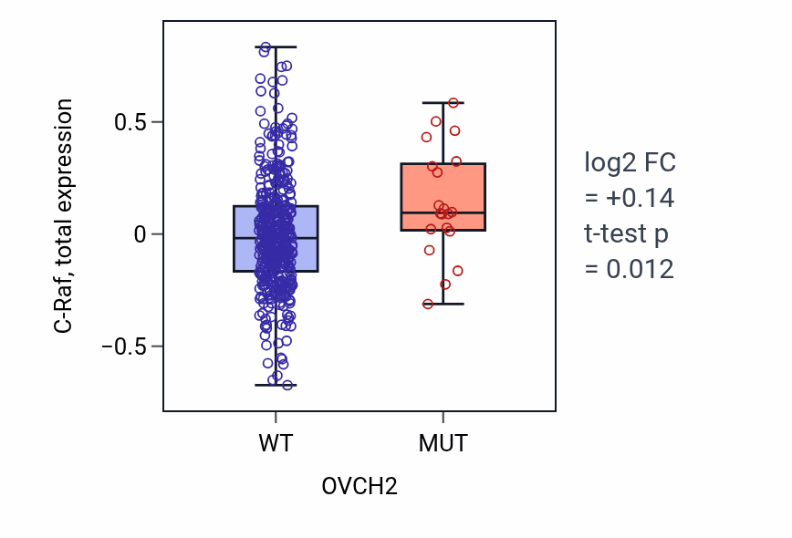 Box plot of C-Raf in OVCH2-low vs OVCH2-high samples in UCEC.
