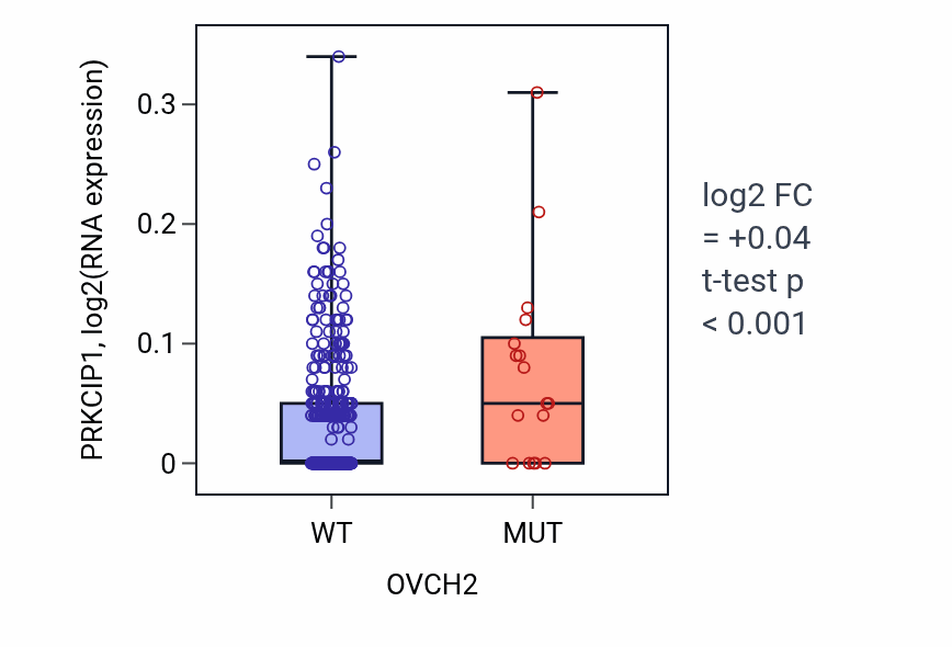 Box plot of PRKCIP1 in OVCH2-low vs OVCH2-high samples in SKCM.