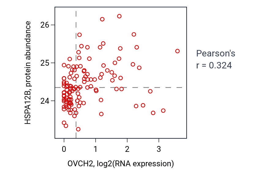 Per-sample scatter of OVCH2 vs HSPA12B in BRCA (Pearson r = 0.32).
