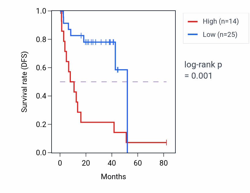Kaplan&ndash;Meier survival curve for OVCH2 RNA expression in UVM: high vs low expression groups.