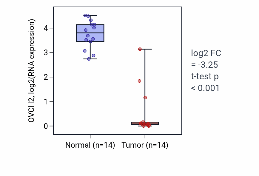 Tumor-vs-normal expression box plot for OVCH2 in KIRC.