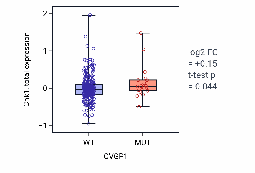 Box plot of Chk1 in OVGP1-low vs OVGP1-high samples in SKCM.