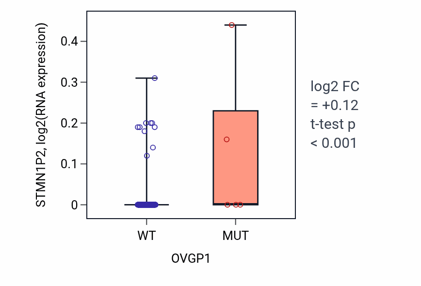 Box plot of STMN1P2 in OVGP1-low vs OVGP1-high samples in BLCA.