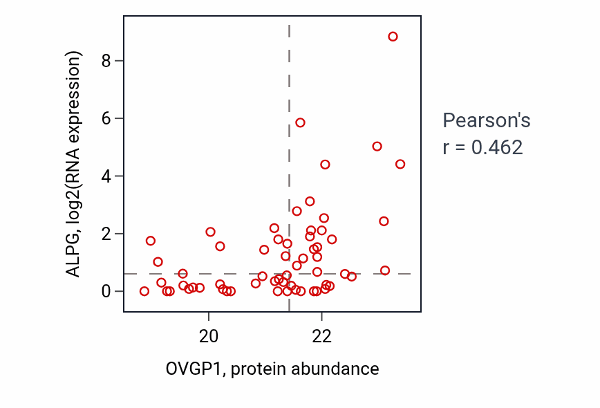 Per-sample scatter of OVGP1 vs ALPG in OV (Pearson r = 0.46).