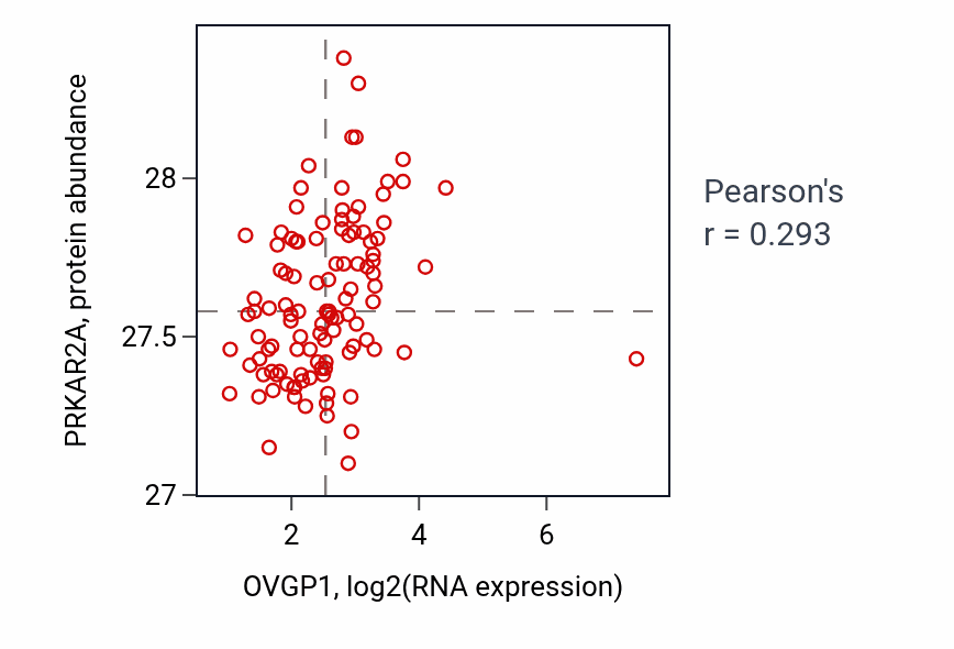 Per-sample scatter of OVGP1 vs PRKAR2A in LUAD (Pearson r = 0.29).