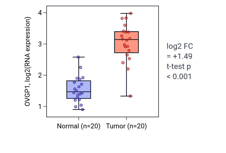 Tumor-vs-normal expression box plot for OVGP1 in COAD.