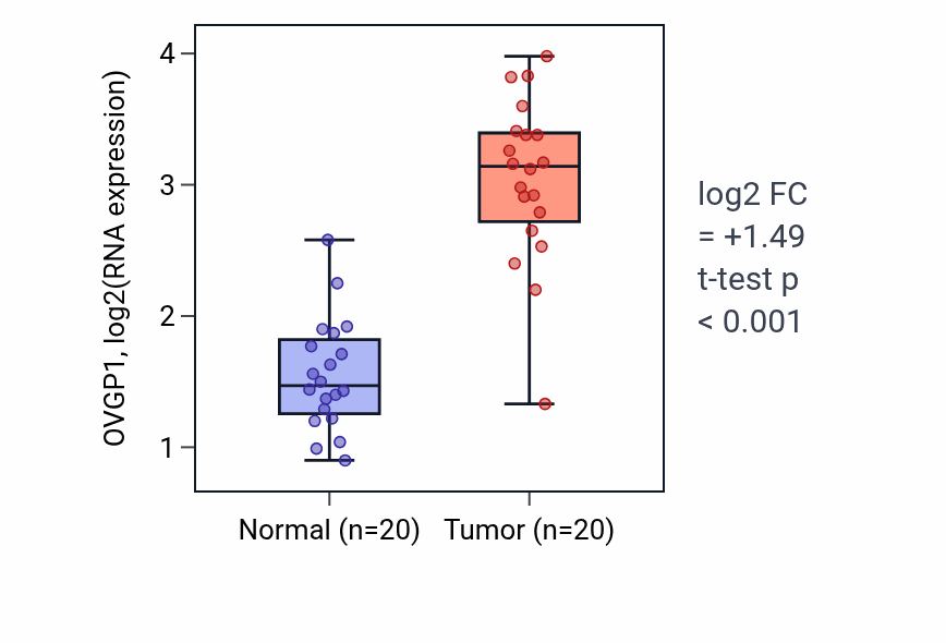 Tumor-vs-normal expression box plot for OVGP1 RNA in COAD.