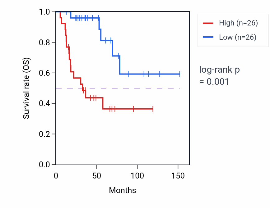 Kaplan&ndash;Meier survival curve for OVGP1 RNA-high vs -low samples in ACC.
