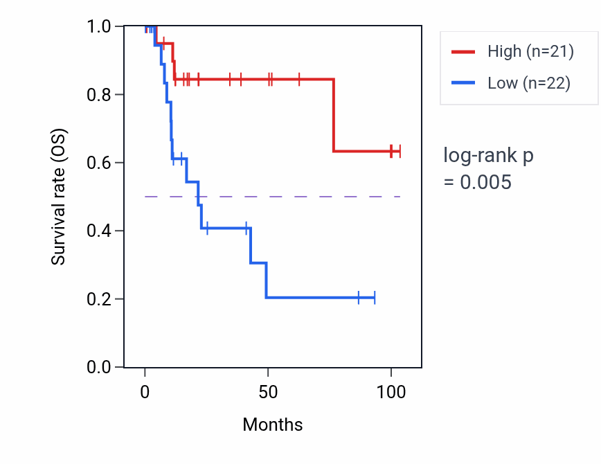 Kaplan&ndash;Meier survival curve for OVOL1-AS1 RNA expression in KIRP: high vs low expression groups.