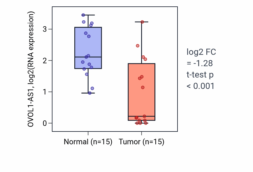Tumor-vs-normal expression box plot for OVOL1-AS1 in KIRP.