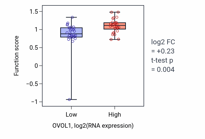Box plot of Bundle of His cell to Purkinje myocyte communication in OVOL1-low vs OVOL1-high samples in OVARY.
