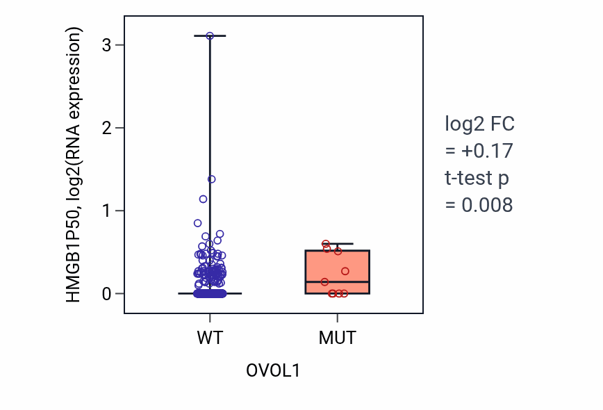Box plot of HMGB1P50 in OVOL1-low vs OVOL1-high samples in UCEC.