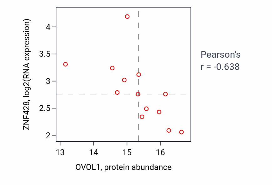 Per-sample scatter of OVOL1 vs ZNF428 in HNSC (Pearson r = -0.64).