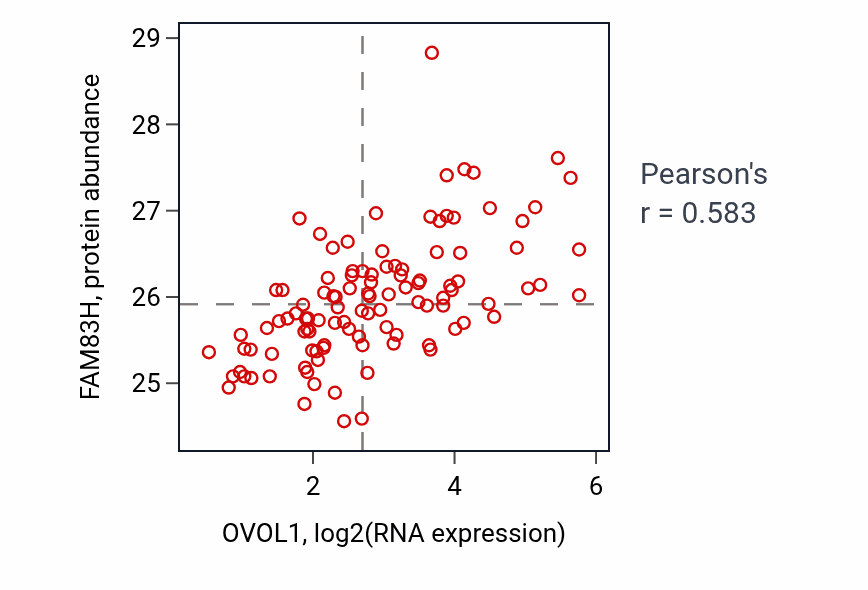 Per-sample scatter of OVOL1 vs FAM83H in LSCC (Pearson r = 0.58).
