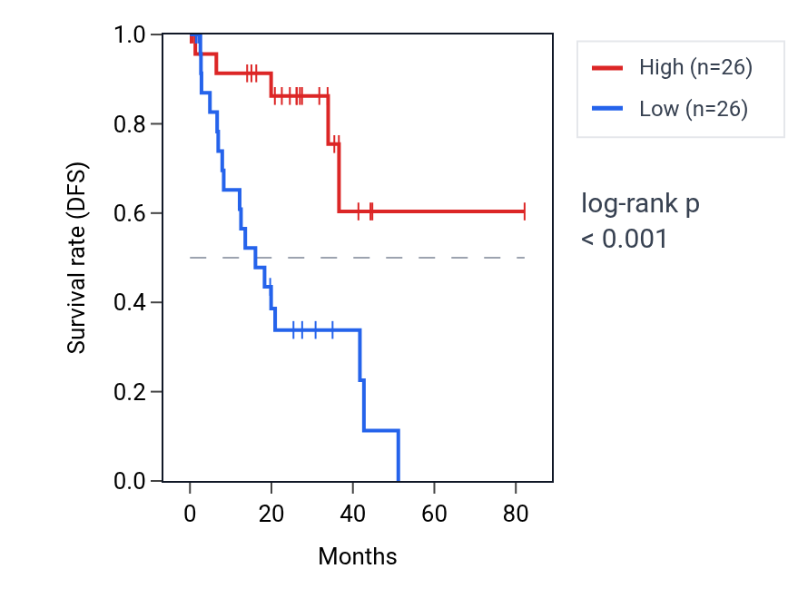 Kaplan&ndash;Meier survival curve for OVOL1 RNA expression in UVM: high vs low expression groups.