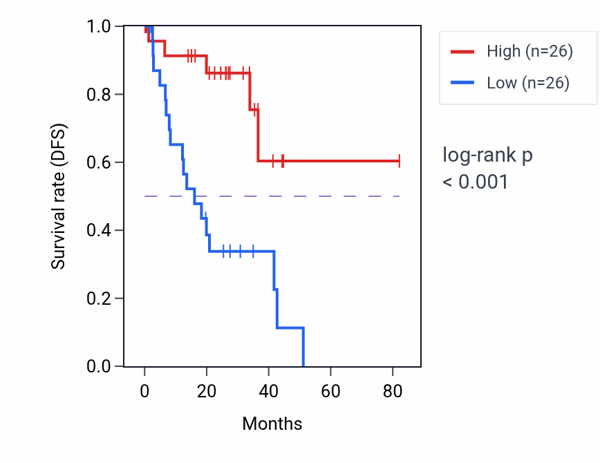 Kaplan&ndash;Meier survival curve for OVOL1 RNA-high vs -low samples in UVM.