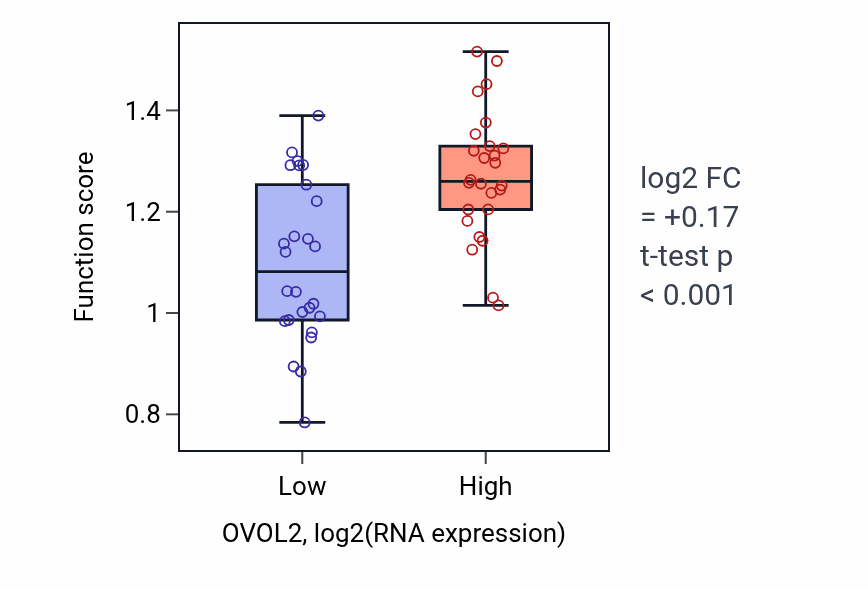 Box plot of Negative regulation of Arp2/3 complex-mediated actin nucleation in OVOL2-low vs OVOL2-high samples in LUNG_SCLC.
