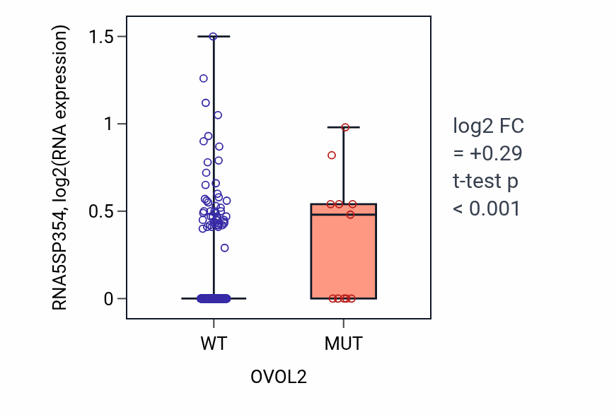 Box plot of RNA5SP354 in OVOL2-low vs OVOL2-high samples in SKCM.