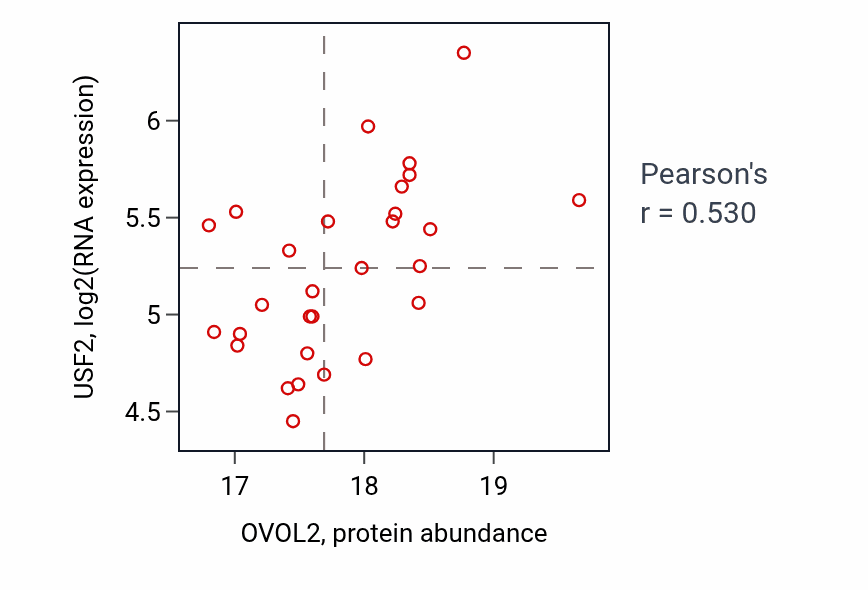 Per-sample scatter of OVOL2 vs USF2 in LSCC (Pearson r = 0.53).