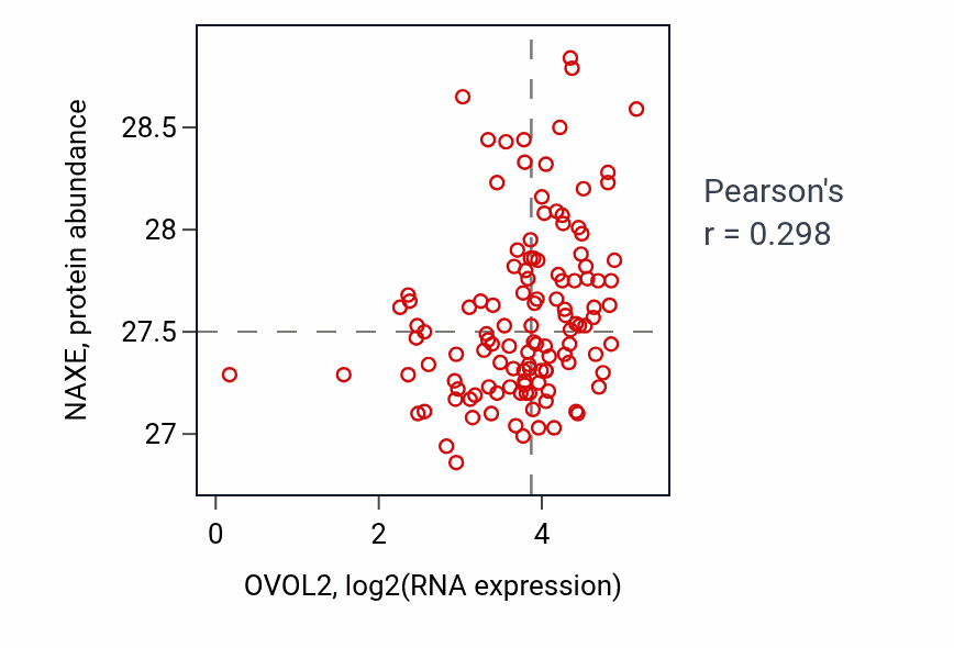 Per-sample scatter of OVOL2 vs NAXE in BRCA (Pearson r = 0.30).