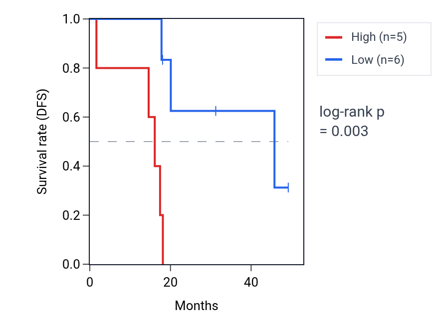 Kaplan&ndash;Meier survival curve for OVOL2 RNA expression in ACC: high vs low expression groups.