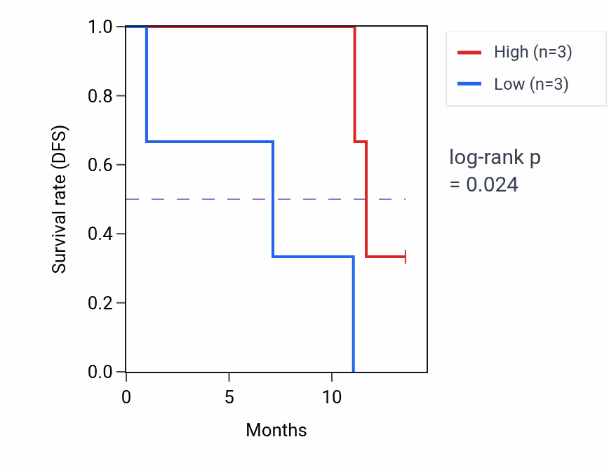 Kaplan&ndash;Meier survival curve for OVOL2 mass-spec protein-high vs -low samples in LUAD.