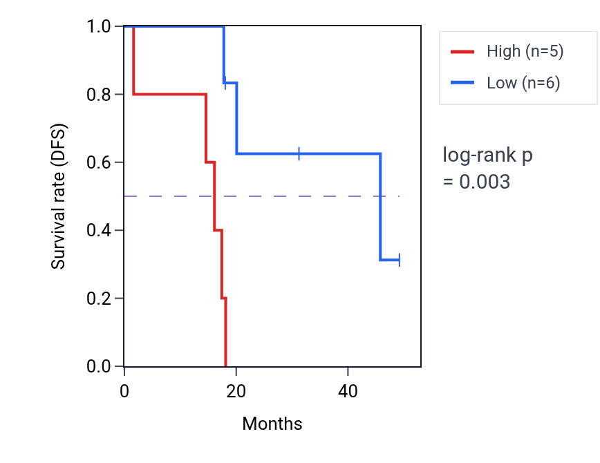 Kaplan&ndash;Meier survival curve for OVOL2 RNA-high vs -low samples in ACC.