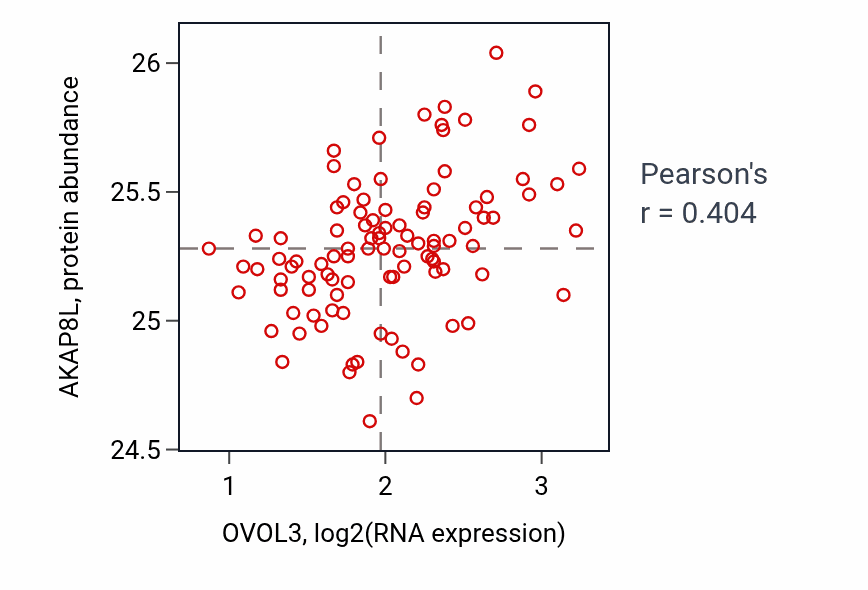 Per-sample scatter of OVOL3 vs AKAP8L in GBM (Pearson r = 0.40).
