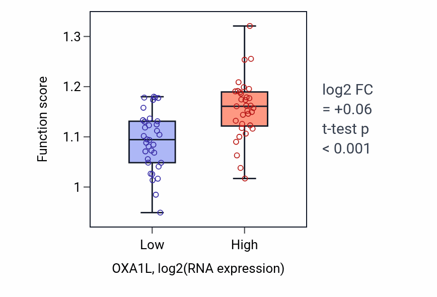 Box plot of Mitochondrial RNA modification in OXA1L-low vs OXA1L-high samples in LARGE_INTESTINE.