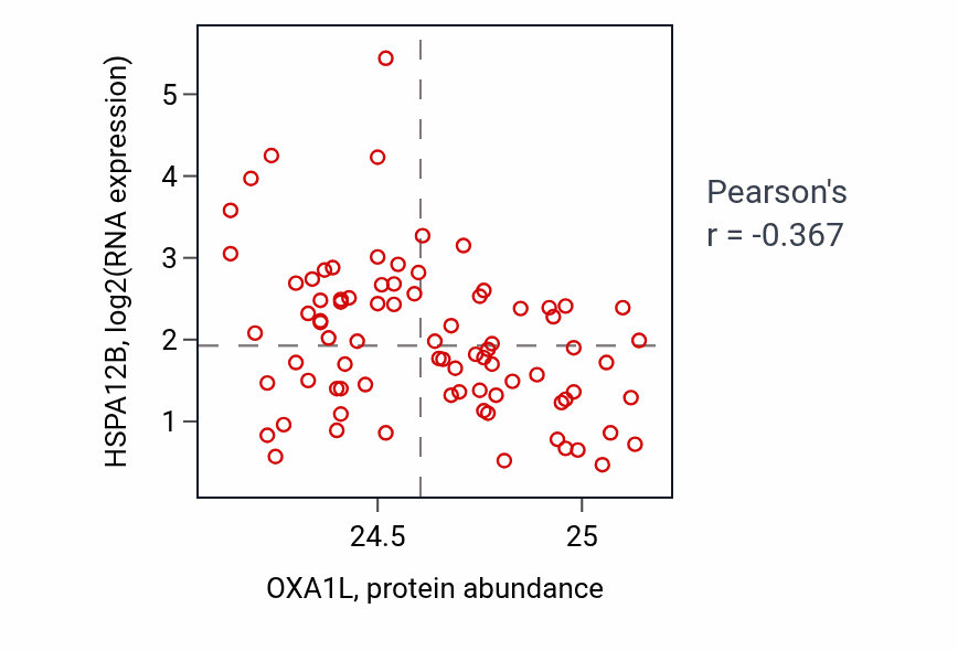 Per-sample scatter of OXA1L vs HSPA12B in OV (Pearson r = -0.37).