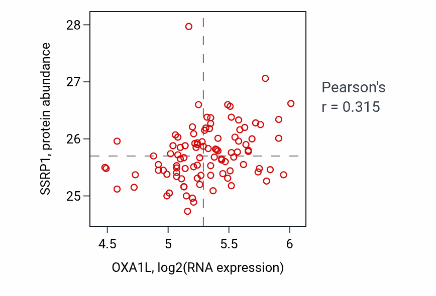 Per-sample scatter of OXA1L vs SSRP1 in GBM (Pearson r = 0.32).