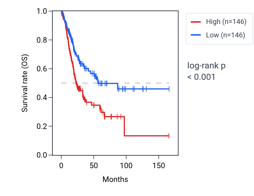 Kaplan&ndash;Meier survival curve for OXA1L RNA expression in BLCA: high vs low expression groups.