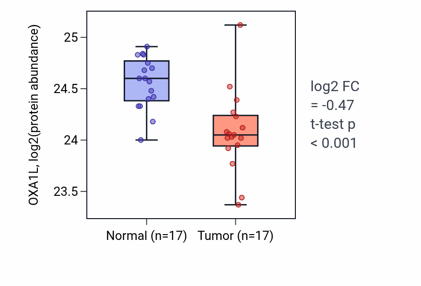 Tumor-vs-normal mass-spec protein box plot for OXA1L in CCRCC.