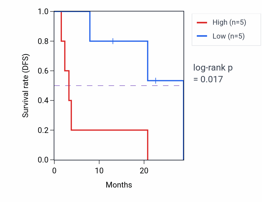 Kaplan&ndash;Meier survival curve for OXA1L mass-spec protein-high vs -low samples in CCRCC.