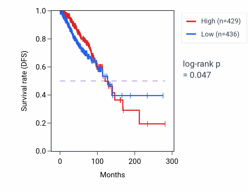 Kaplan&ndash;Meier survival curve for OXA1L RNA-high vs -low samples in BRCA.