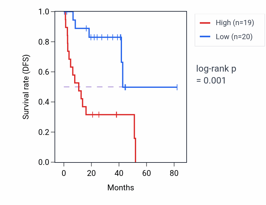 Kaplan&ndash;Meier survival curve for OXCT1-AS1 RNA expression in UVM: high vs low expression groups.