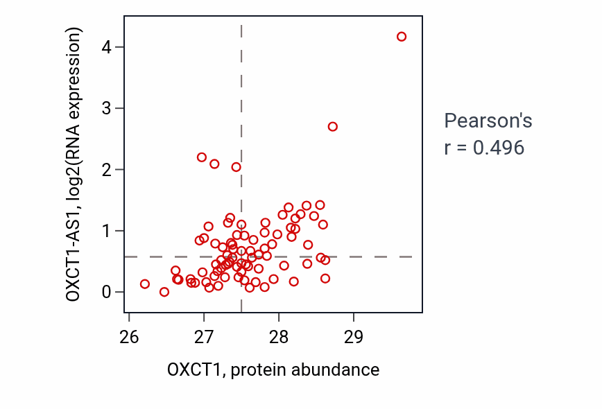 Per-sample scatter of OXCT1 vs OXCT1-AS1 in OV (Pearson r = 0.50).