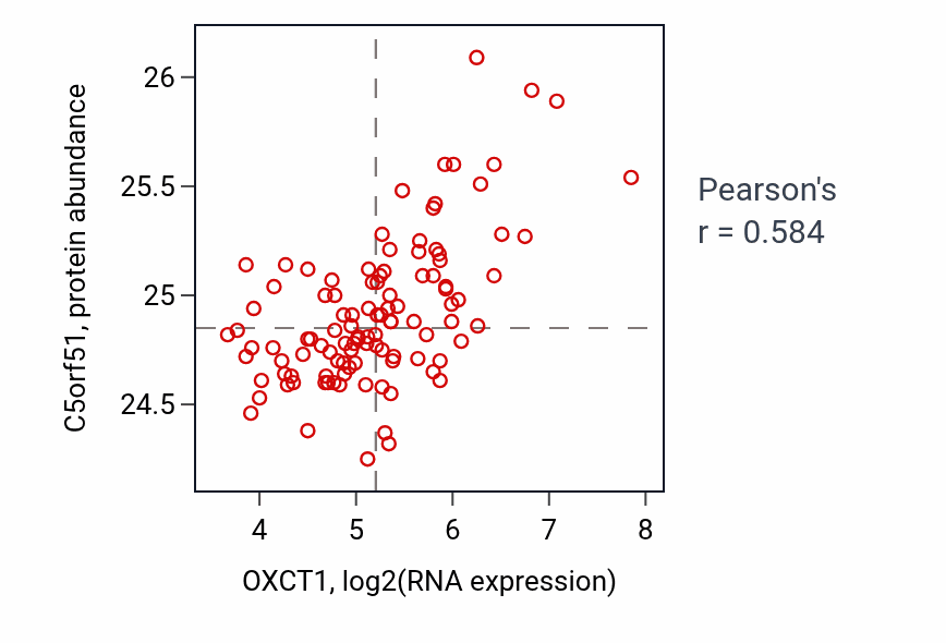 Per-sample scatter of OXCT1 vs C5orf51 in LSCC (Pearson r = 0.58).