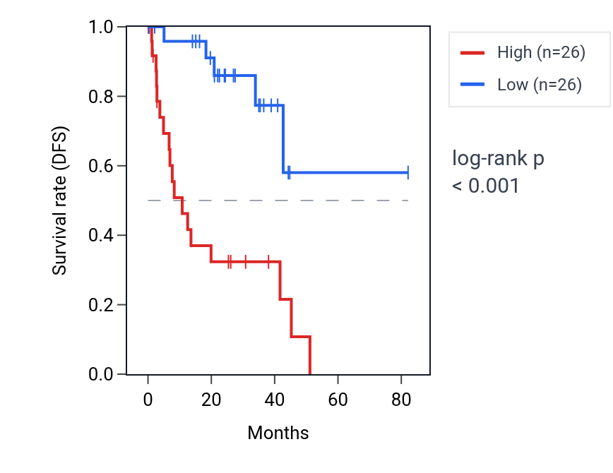 Kaplan&ndash;Meier survival curve for OXCT1 RNA expression in UVM: high vs low expression groups.