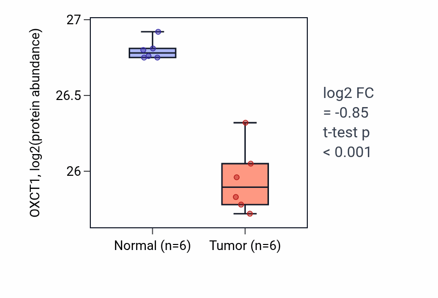Tumor-vs-normal mass-spec protein box plot for OXCT1 in HNSC.