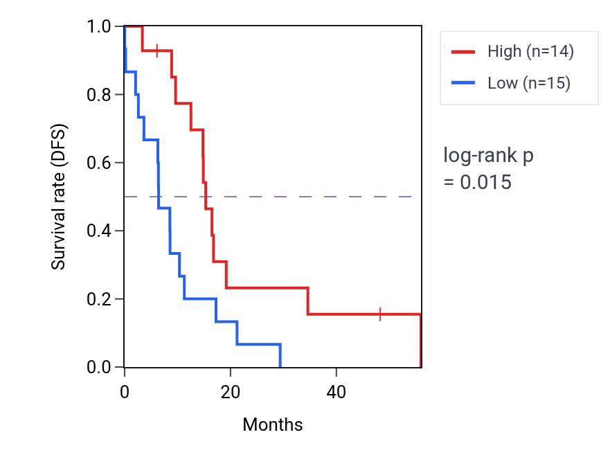 Kaplan&ndash;Meier survival curve for OXCT1 mass-spec protein-high vs -low samples in GBM.